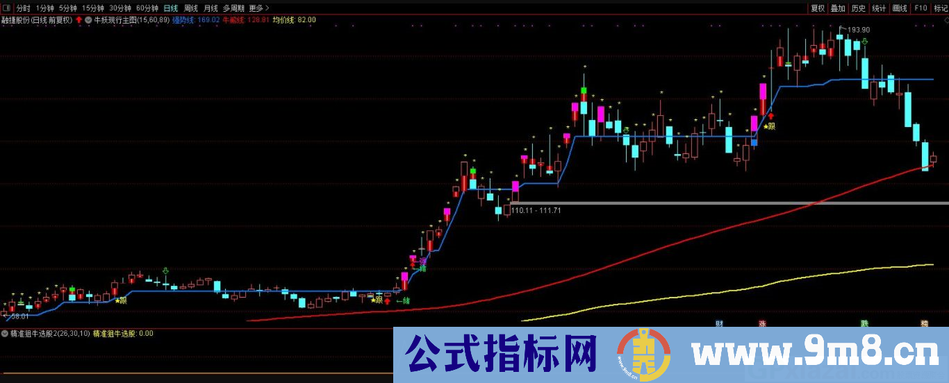 通达信精准狙牛副图/选股指标 非常适用于强势牛妖股 贴图 无未来