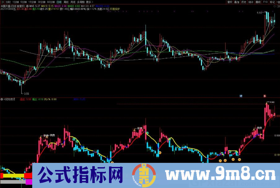 通达信K线与波段操作线相结合的副图指标 九毛八公式指标网