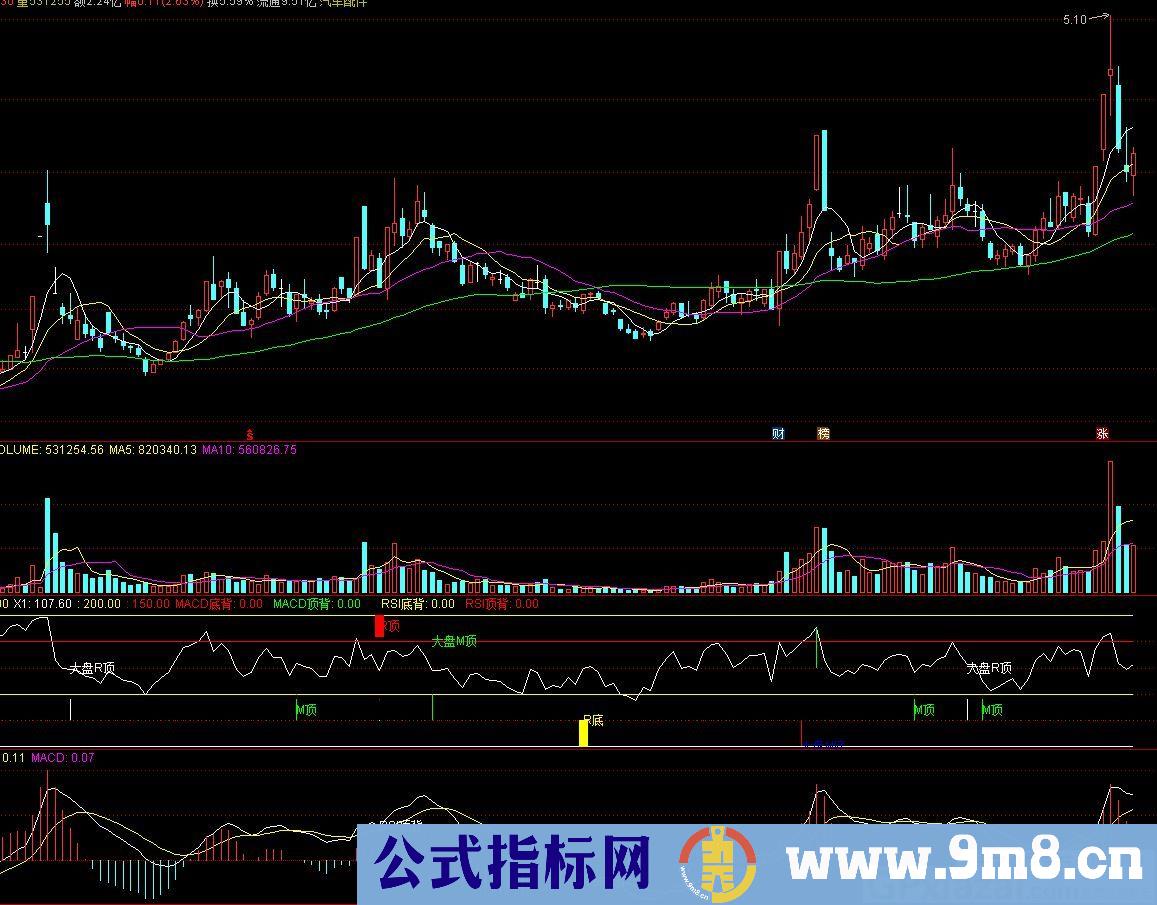 自用多指标背离升级版 包含macd和rsi顶底背离背离以及大盘顶底背离 通达信指标 源码 贴图