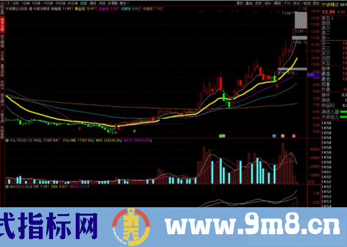 通达信牛熊决策线主图指标 九毛八公式指标网