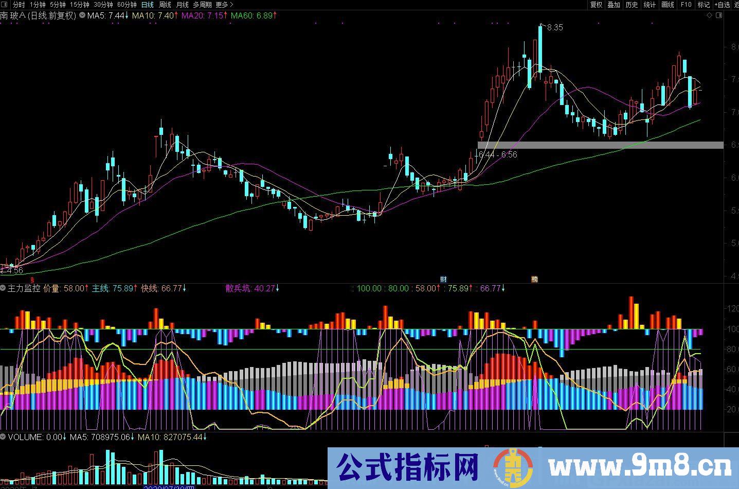 价量线主线快线 主力监控 通达信副图指标 源码 贴图