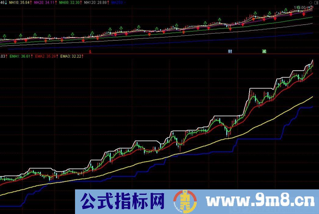 所有的线都向上 牛股就是这样找到的 支撑压力看牛股 通达信副图指标 贴图 无未来