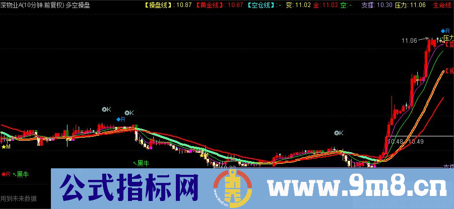 通达信多空操盘主图指标 支撑压力提示 九毛八公式指标网