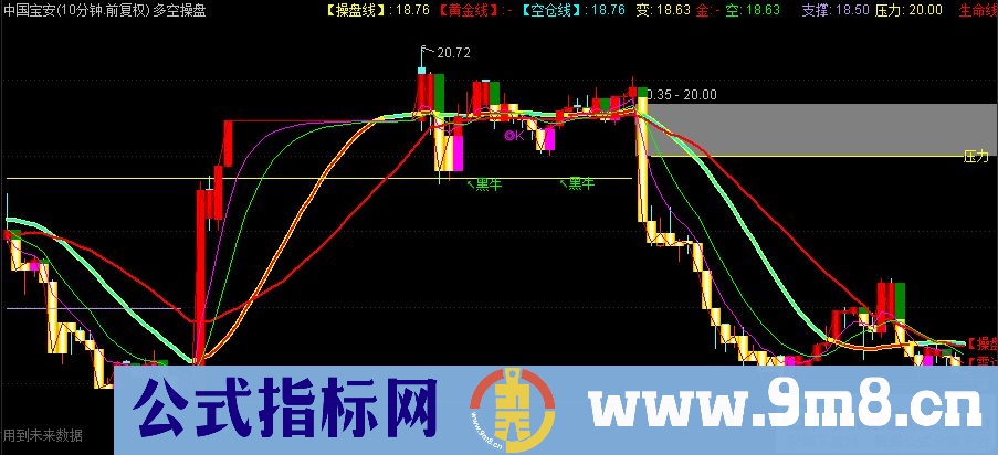 通达信多空操盘主图指标 支撑压力提示 源码 贴图
