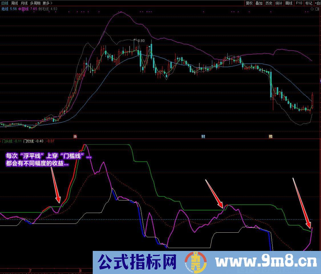 牛进财门 通达信副图指标 源码 贴图 无未来