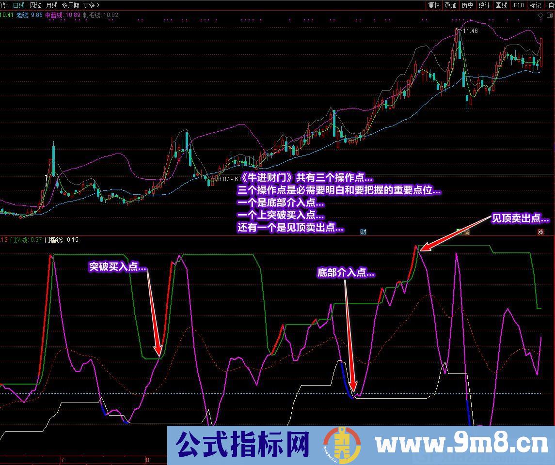 牛进财门 通达信副图指标 源码 贴图 无未来