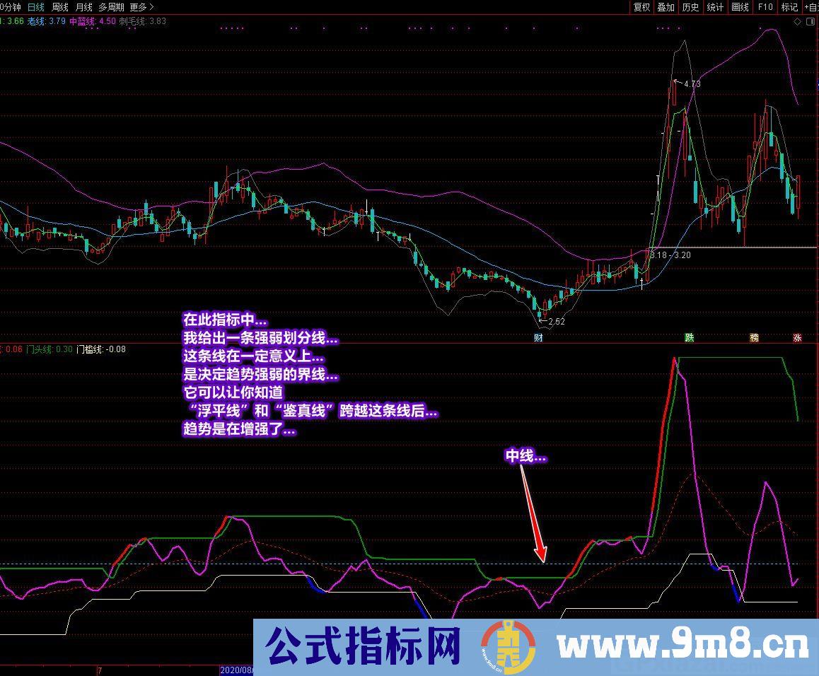 牛进财门 通达信副图指标 源码 贴图 无未来