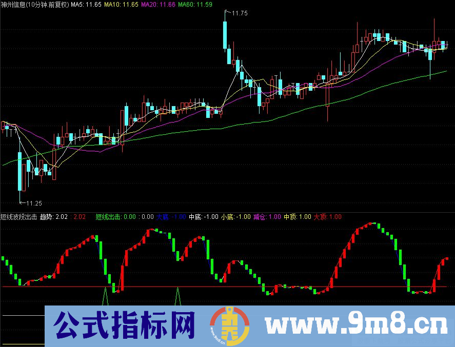 通达信短线波段出击 短线买点副图指标 源码 贴图