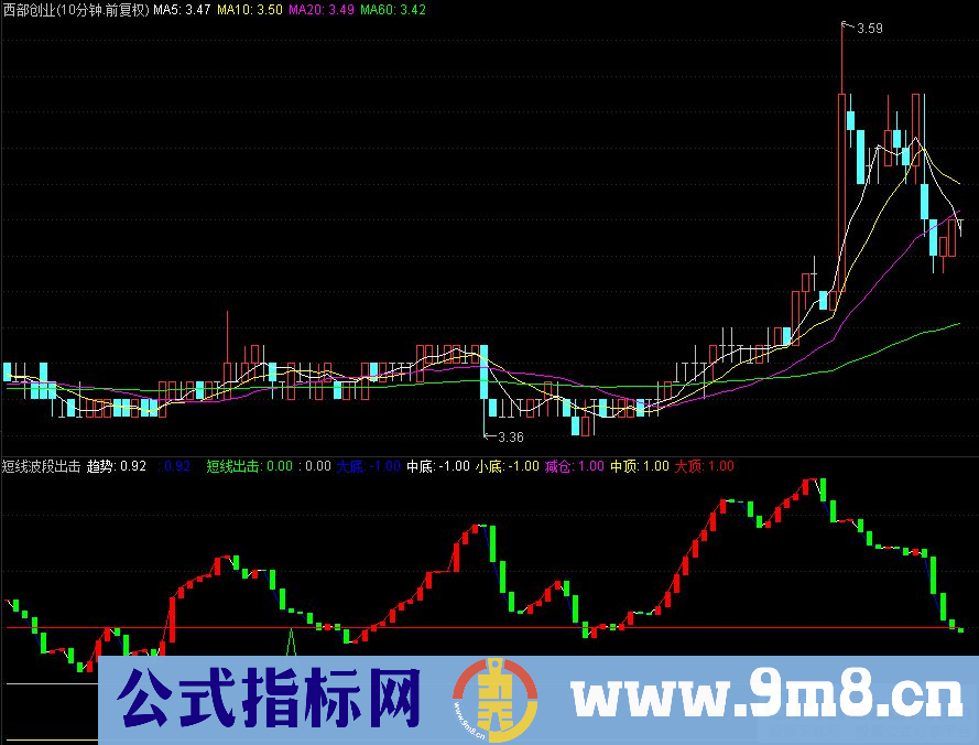 通达信短线波段出击 短线买点副图指标 源码 贴图