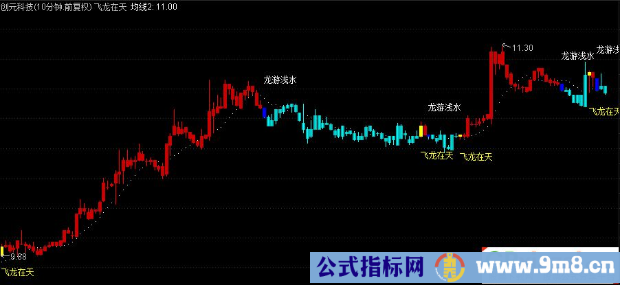 通达信飞龙在天主图指标 波段操作抓大牛 九毛八公式指标网