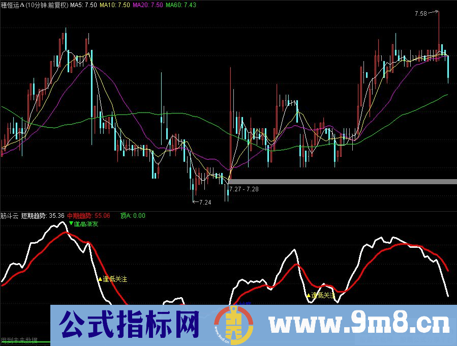 通达信筋斗云副图指标 九毛八公式指标网