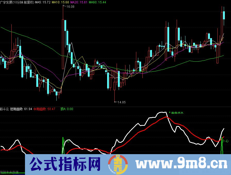 通达信筋斗云副图指标 源码 贴图