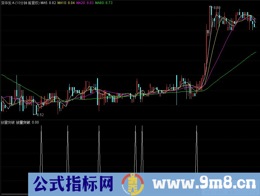 通达信放量突破副图/选股指标 信号出现要大涨 源码 贴图