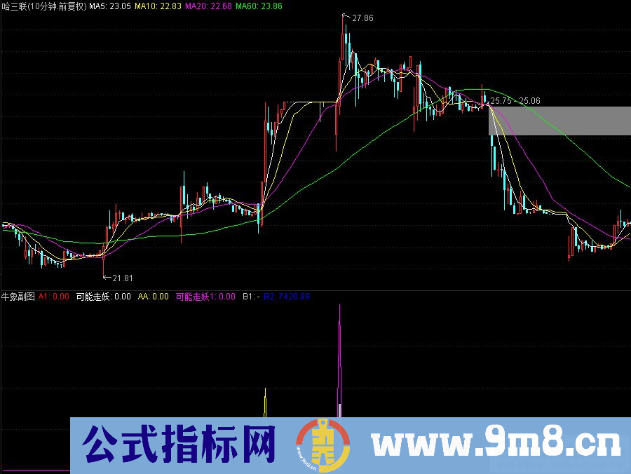 通达信牛象副图/选股指标 捕捉妖股起涨点 源码 贴图