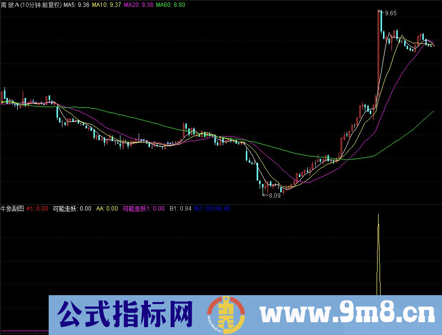 通达信牛象副图/选股指标 捕捉妖股起涨点 源码 贴图