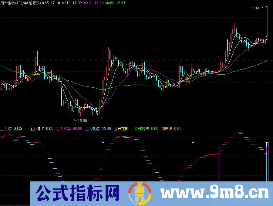 通达信主力进出趋势幅图指标 源码 贴图