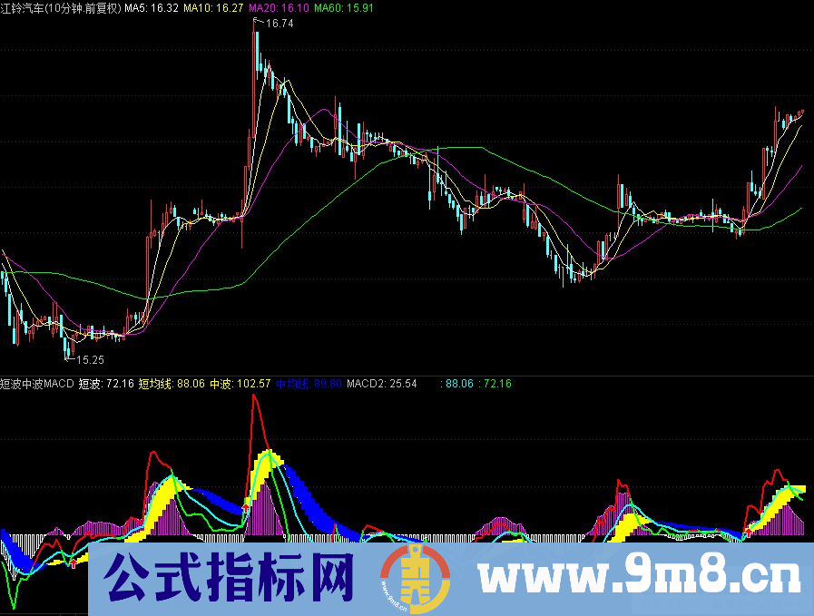 通达信短波中波MACD幅图指标 源码 贴图