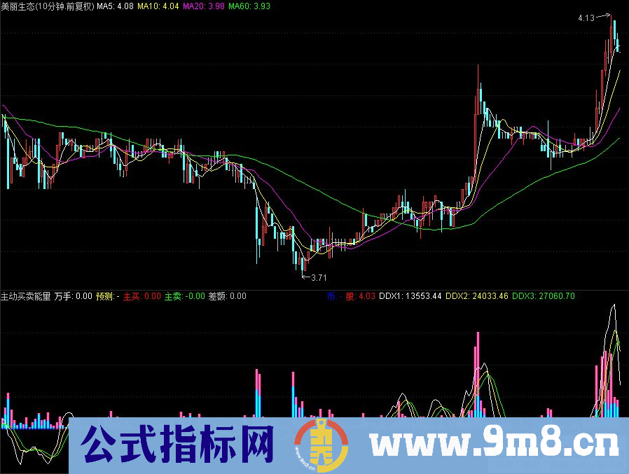 通达信主动买卖能量幅图指标 DDX预测 九毛八公式指标网