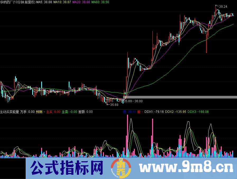 通达信主动买卖能量幅图指标 DDX预测 源码 贴图