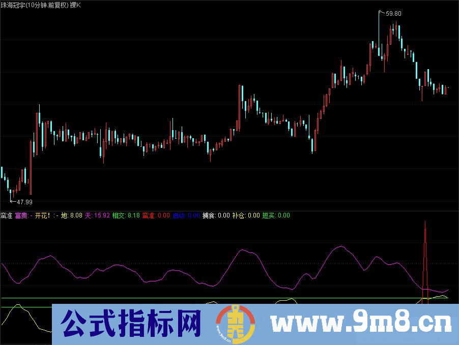 蛮准的一款副图指标 通达信副图指标 九毛八公式指标网