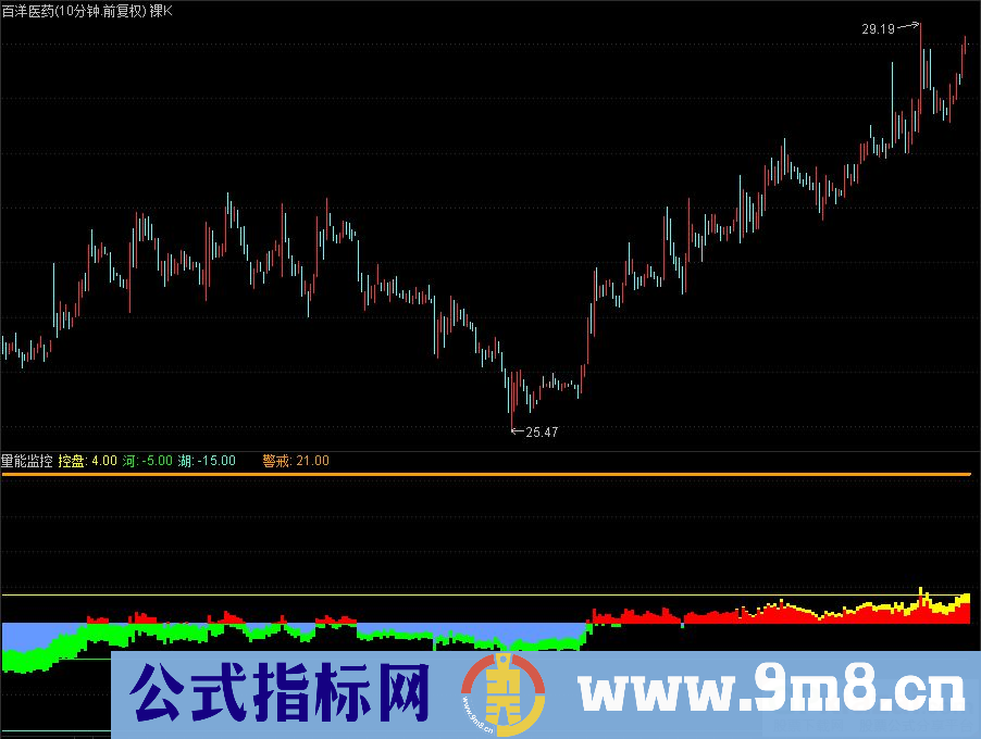 通达信量能监控副图指标 九毛八公式指标网