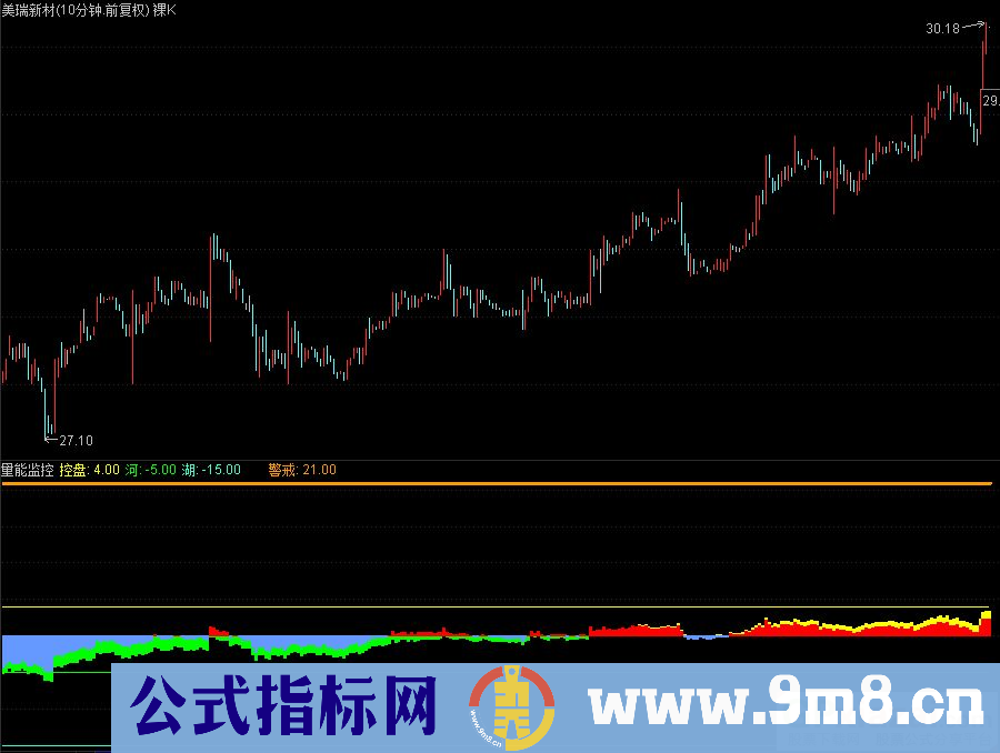 通达信量能监控副图指标 源码 贴图