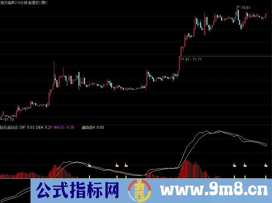 通达信钻石启动点副图指标 源码 贴图