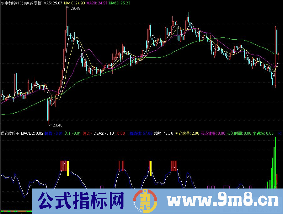 通达信顶底波段王副图指标 买在低点 卖在高点 九毛八公式指标网