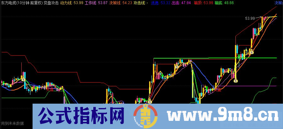 通达信变盘攻击 突破盘整主图指标 九毛八公式指标网