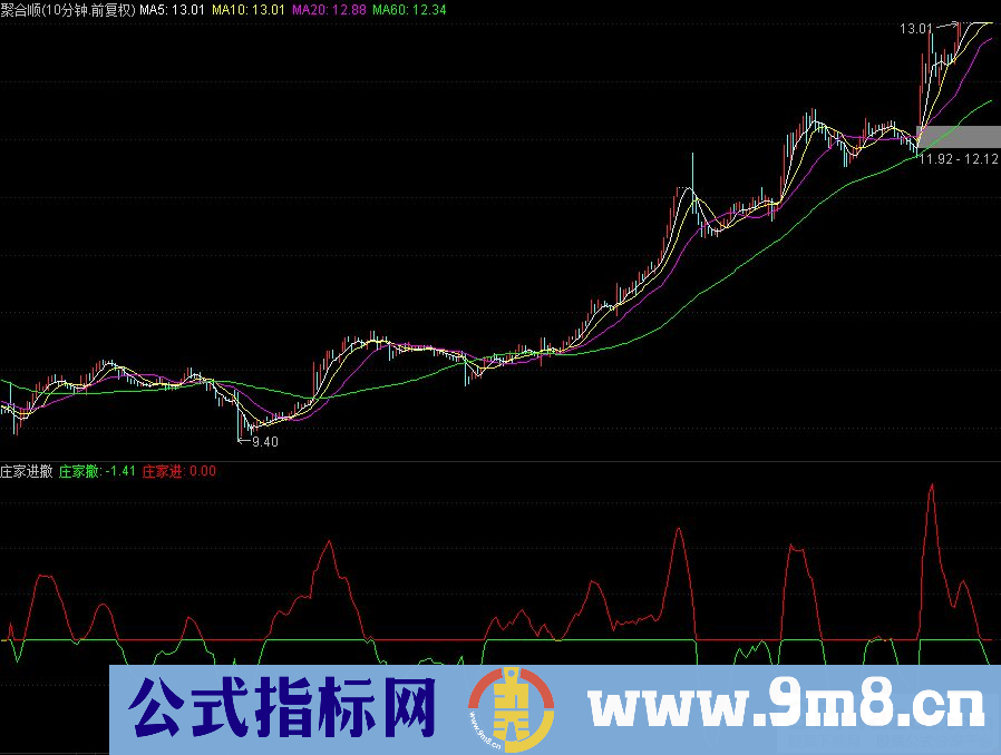 通达信庄家进 庄家撤副图指标 九毛八公式指标网