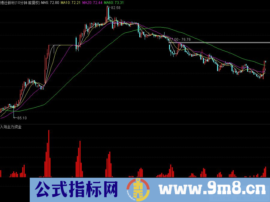 通达信入场主力资金 入场游资资金副图指标 源码 贴图