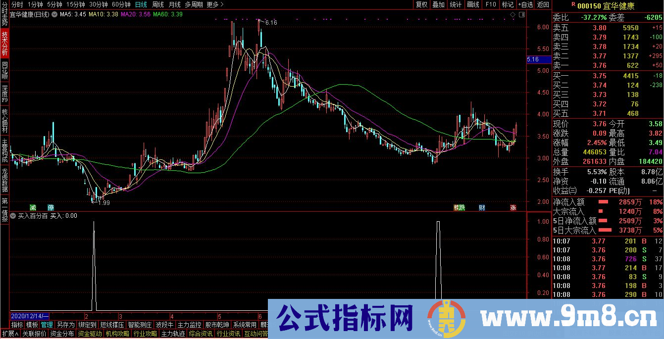 通达信买入百分百选股/副图指标 源码 贴图