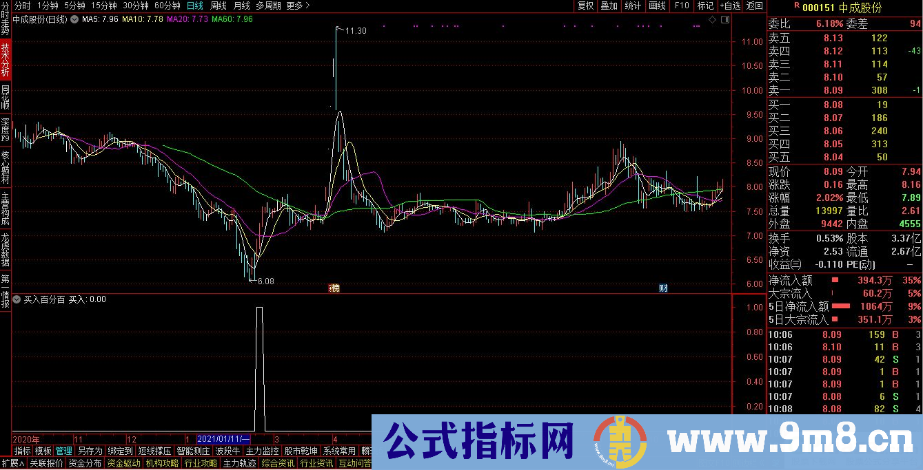 通达信买入百分百选股/副图指标 源码 贴图