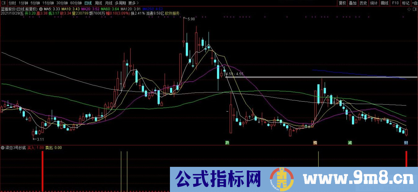 通达信梁总3号抄底副图/选股指标 战术技能100% 分享更精准的战术 九毛八公式指标网