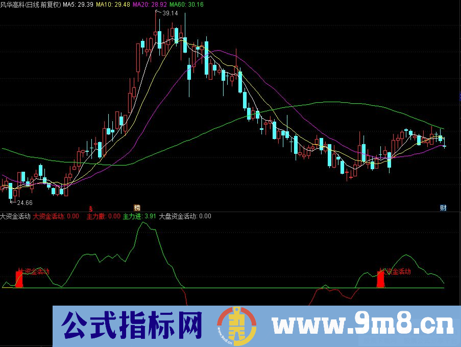 通达信大资金活动副图指标 抄底信号准确 九毛八公式指标网