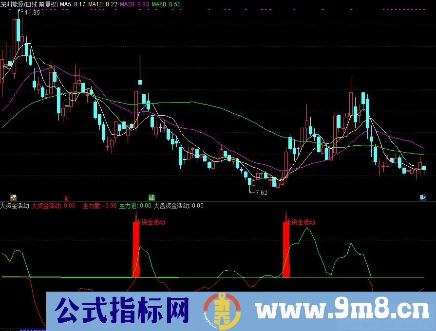 通达信大资金活动副图指标 抄底信号准确 源码 贴图