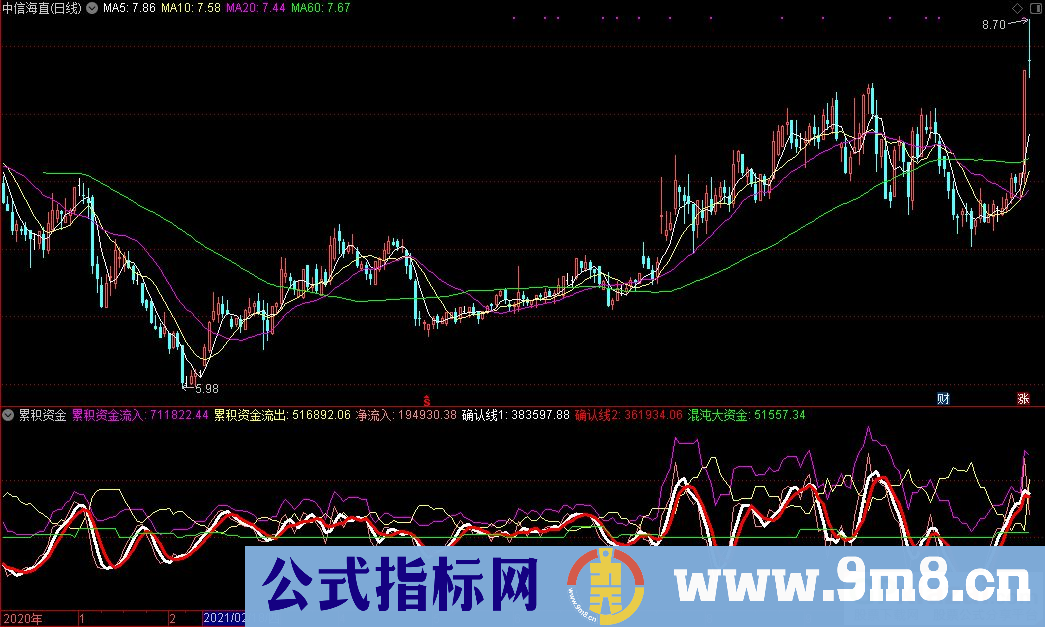 通达信累积资金流入流出指标 混沌大资金 九毛八公式指标网