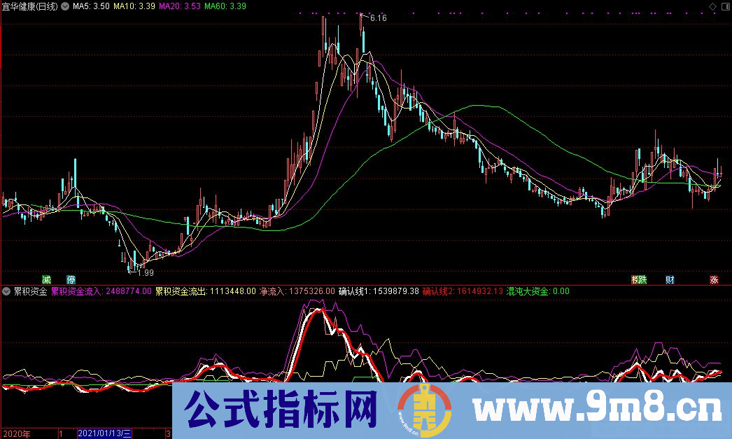 通达信累积资金流入流出指标 混沌大资金 源码 贴图