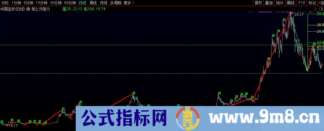 通达信预测赢家 测上升阻力主图指标 九毛八公式指标网