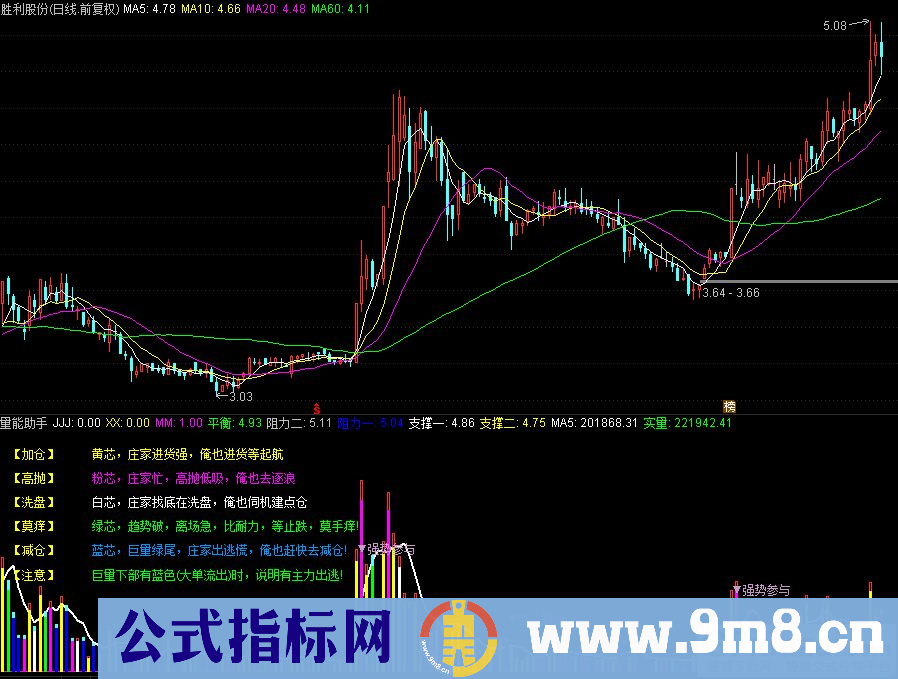 判断走势 主力加仓 洗盘还是出货？通达信量能助手副图指标 源码 贴图