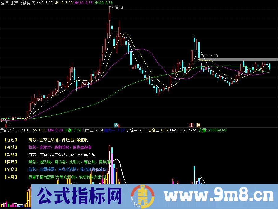 判断走势 主力加仓 洗盘还是出货？通达信量能助手副图指标 九毛八公式指标网