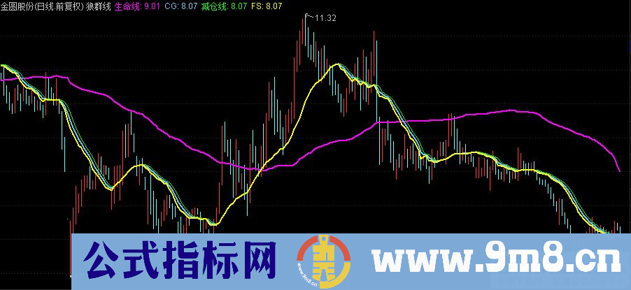 通达信狼群线主图指标 黄线上穿粉线 进入主升 九毛八公式指标网