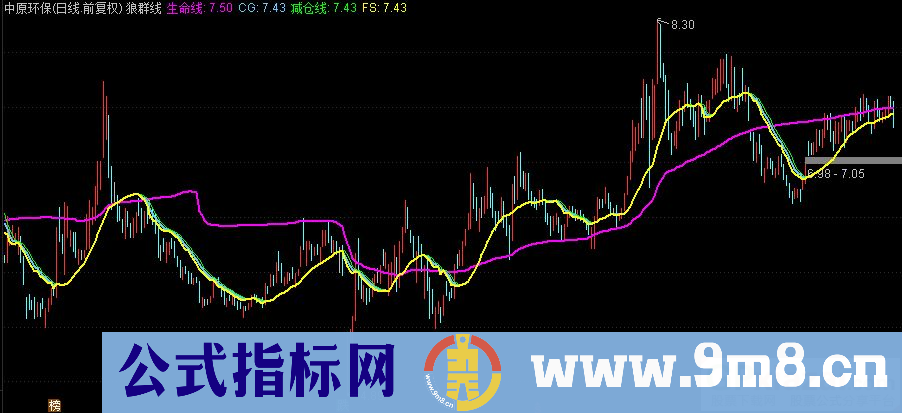 通达信狼群线主图指标 黄线上穿粉线 进入主升 源码 贴图