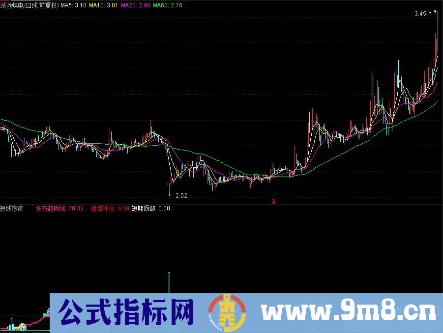 通达信短线赢家 短线突击副图指标 九毛八公式指标网