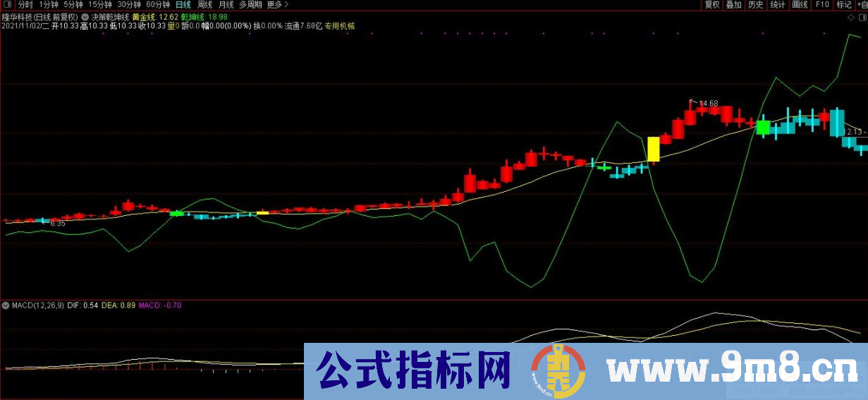 通达信决策乾坤线主图/选股指标 九毛八公式指标网