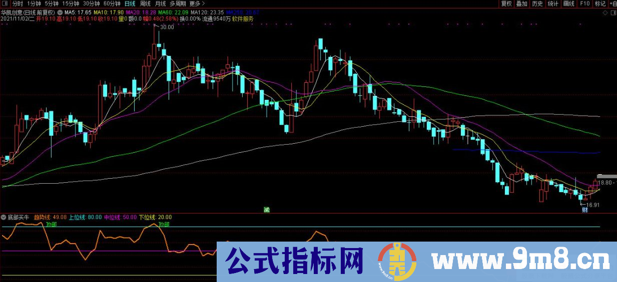 高精准指标 通达信底部买牛副图指标 源码 贴图