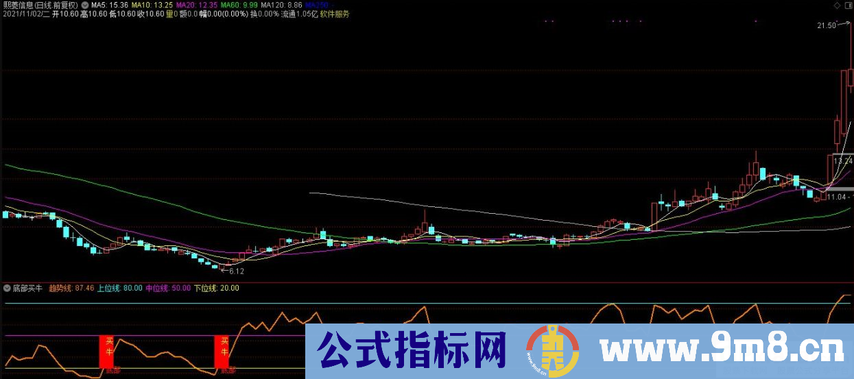 高精准指标 通达信底部买牛副图指标 九毛八公式指标网