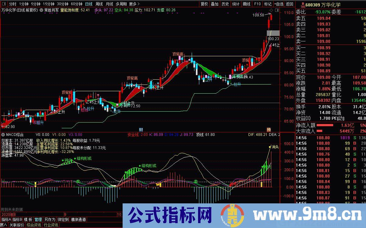 做主升段吃鱼身 常胜将军 通达信主图指标 九毛八公式指标网 不漂移