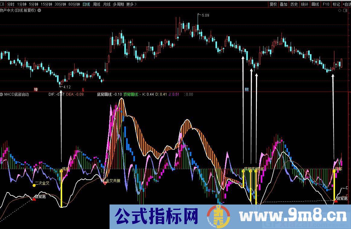 分享一个老指标 精准MACD底部启动 通达信副图/选股指标 源码 贴图