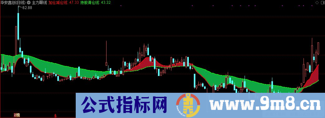 通达信主力眼线主图指标 波段飘带 九毛八公式指标网